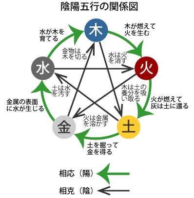 陰陽五行の関係図